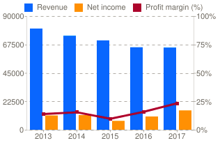 PG Growth