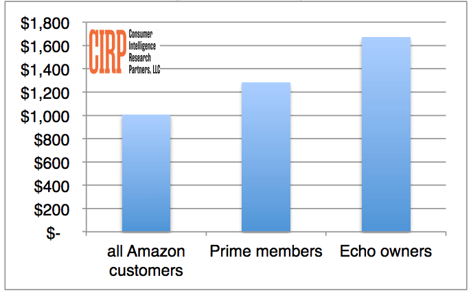 Survey: Amazon Echo owners spend $400 per year more than Prime ...