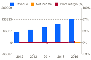 Amazon Growth