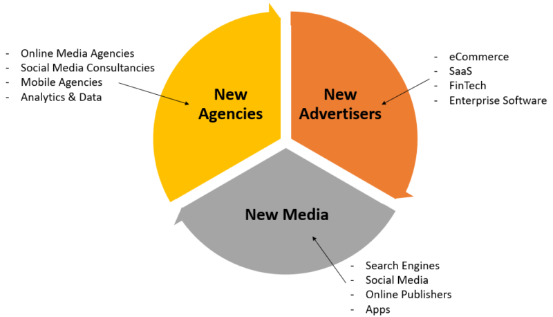 Digital Advertising Industry