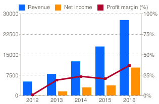 Facebook Growth