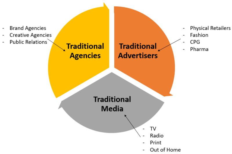 Traditional Advertising Industry Complex