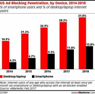 Emarketer Ad Blocking Device Feb 2017