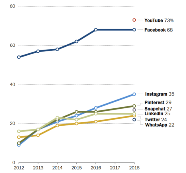 Pew Social Media Usage Patterns