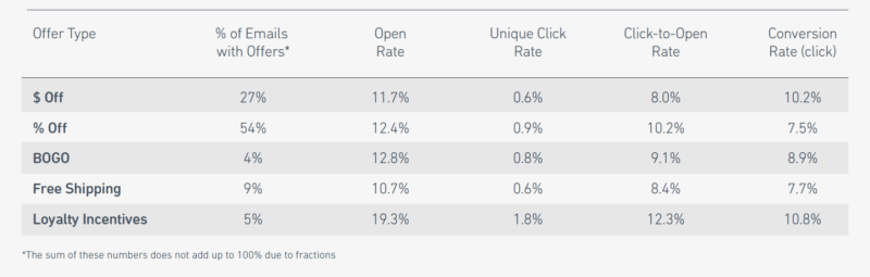 Yes Lifecycle Report Email Subject Lines