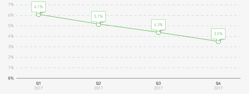 Yes Lifecycle Report Share Of New Subscribes