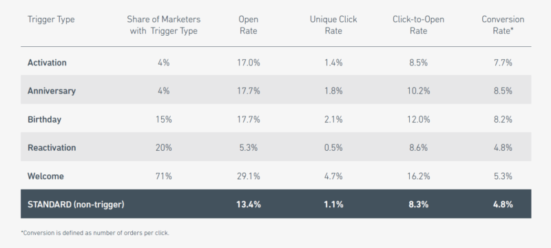 Yes Lifecycle Report Trigger Campaign Types