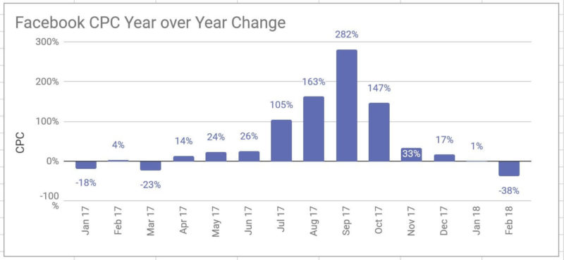 Adstage Facebook Cpcs Yoy Jan17 Feb18