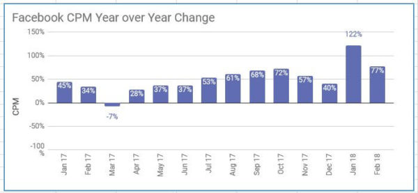 adstage-facebook-cpm-yoy-jan17-feb18