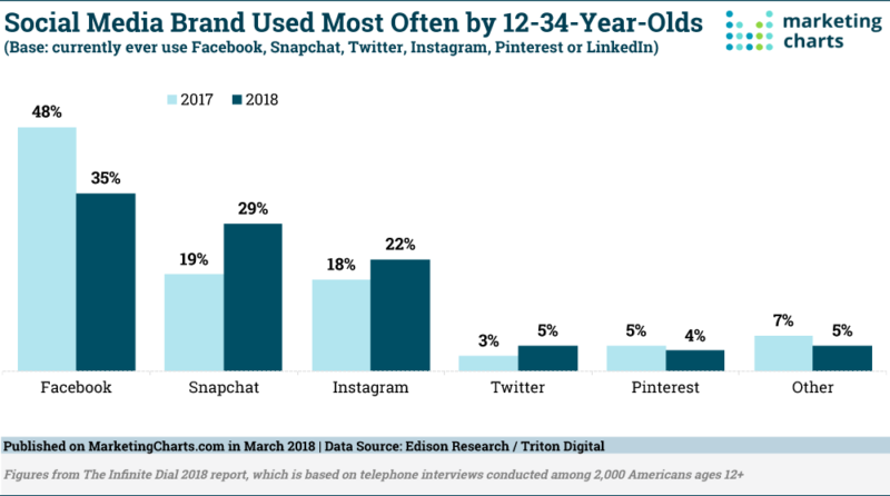 Sm Network Use By Age