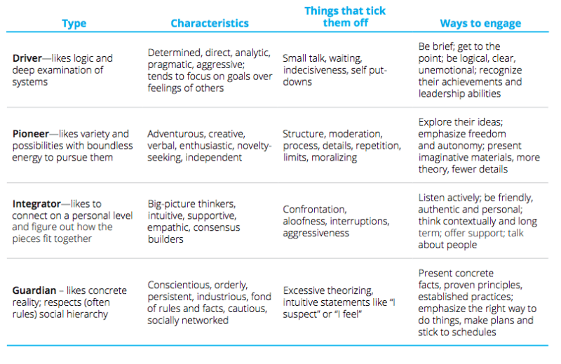 Deloitte Business Chemistry Personality Types 800x519