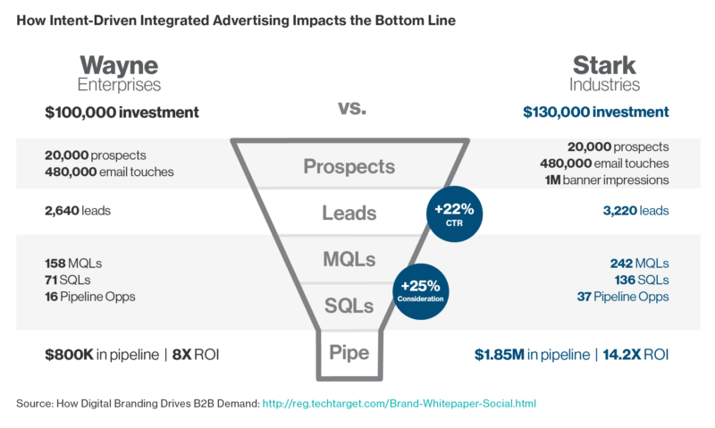 Graphics For B2B Digital Advertising Intent Driven Integrated