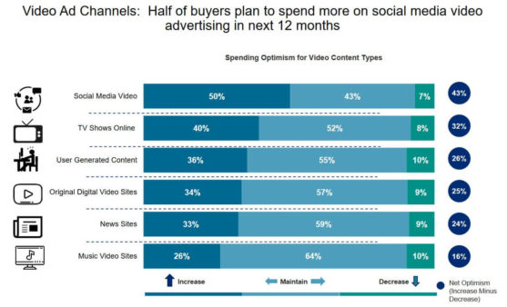 iab-digital-video-spend-channels-2018