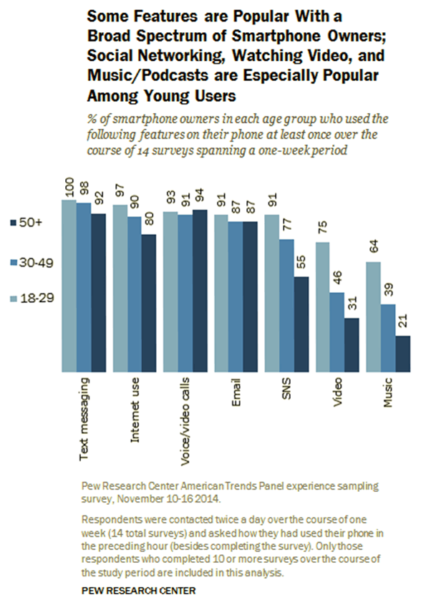 Pew Smartphone Use