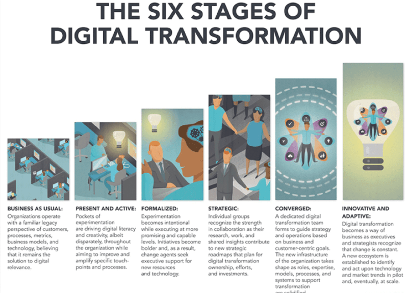 Six Stages Digital Transformation