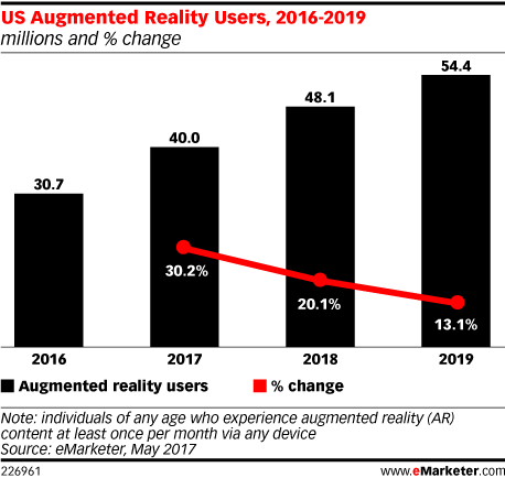 Us Augmented Reality Emarketer