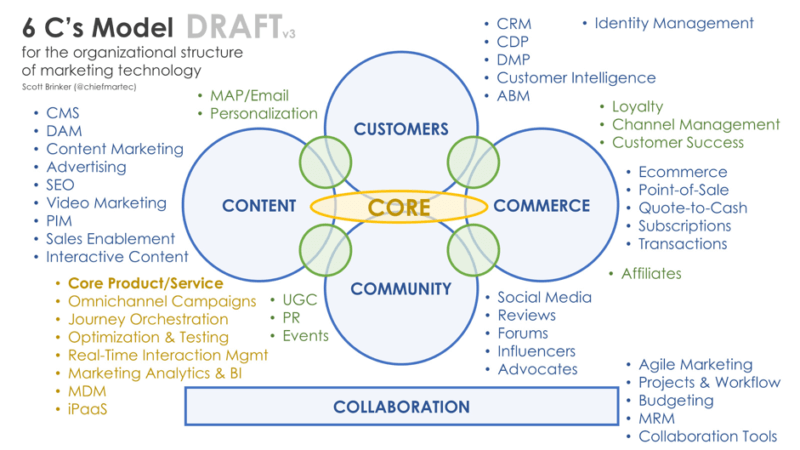 6 Cs Model Scott Brinker