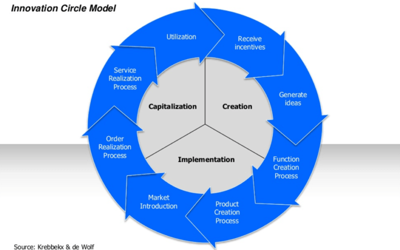 Innovation Circle Model