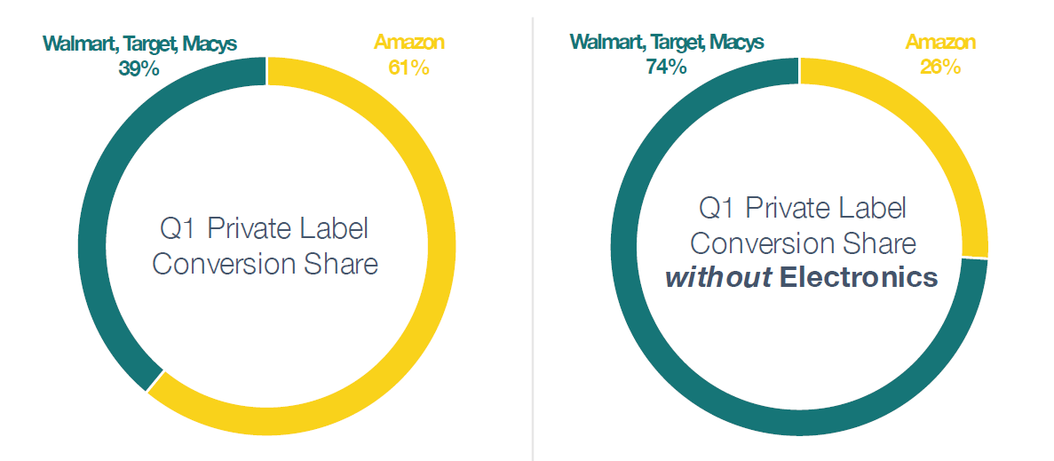 Amazon owns more than 90% market share across 5 different product ...
