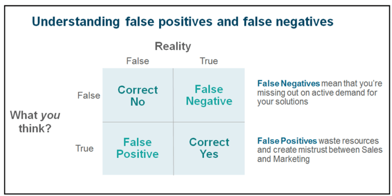 False Negatives False Positives