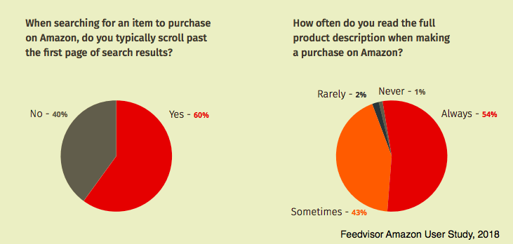 Feedvisor Amazon User Study