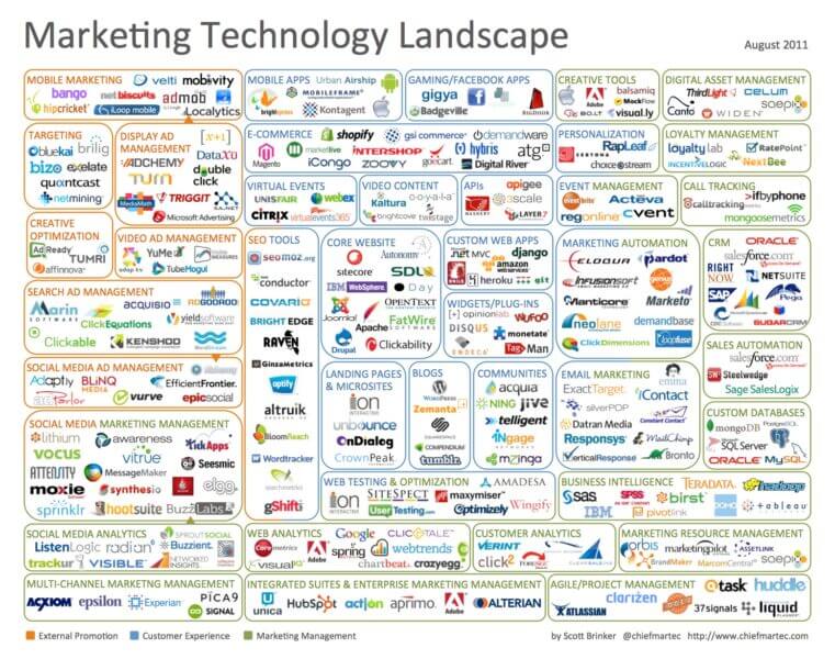 Marketing Technology Landscape 2011