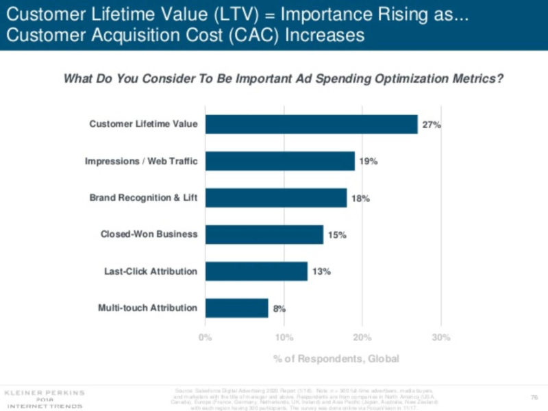 Mary Meeker Ad Metrics Customer Lifetime Value 2018