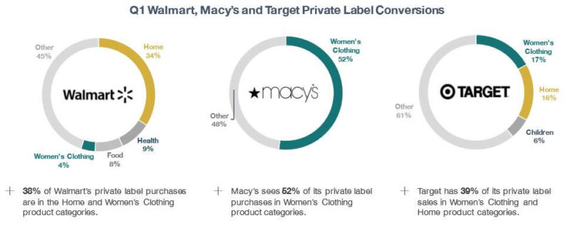 Private Label Conversion Walmart Macys Target Source Jumpshot