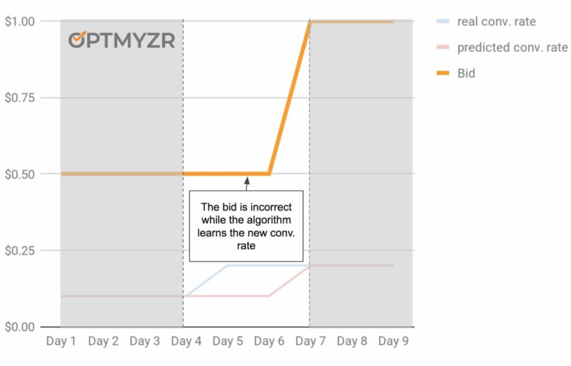 Incorrect Conversion Rate Estimate Leads To Wrong CPC Bid