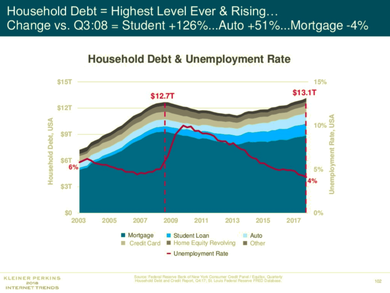 Meeker Householddebt