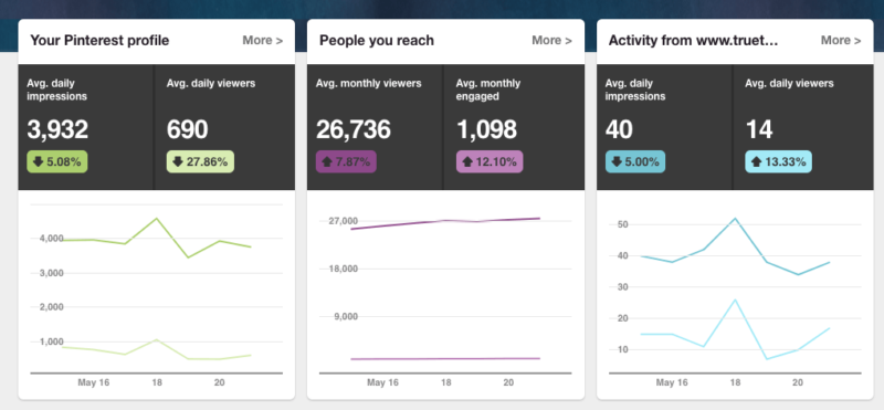 Pinterest Account Analytics