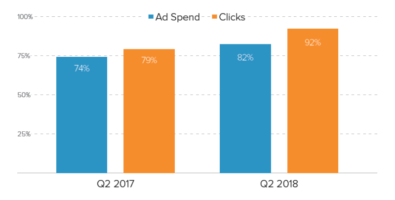 Merkle Report Facebook Ad Spend Clicks 800x405