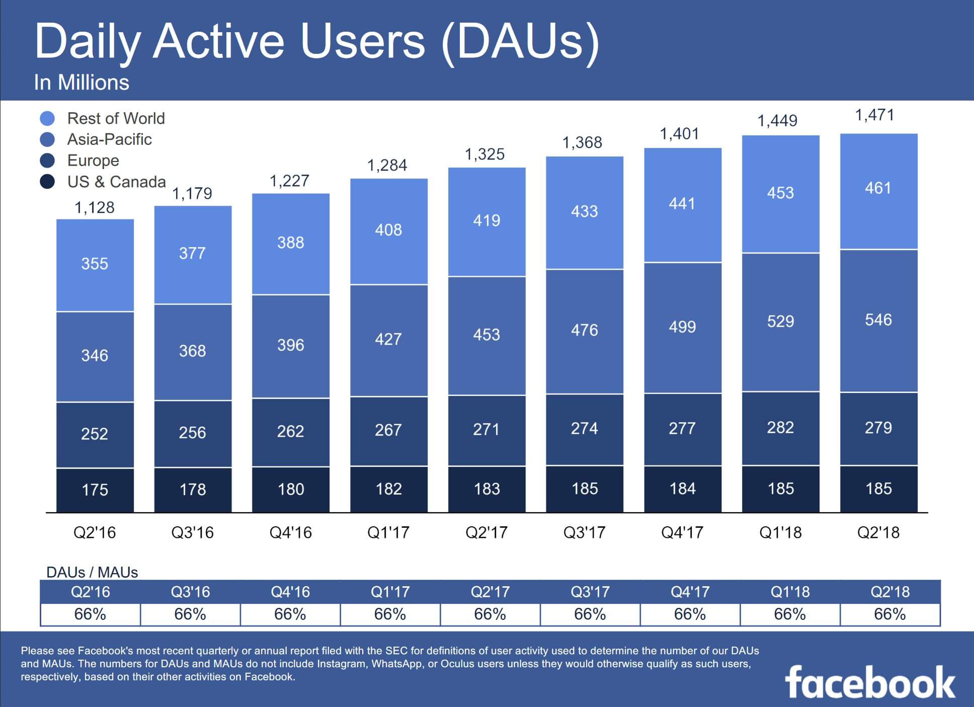 Fb Dau Q22018