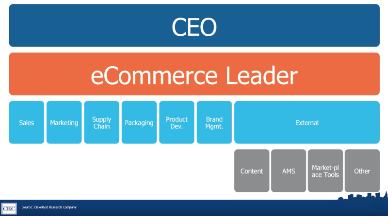 Org Structure Map