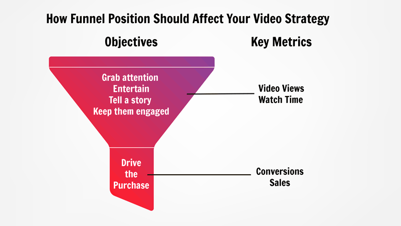 Video Strategy Funnel