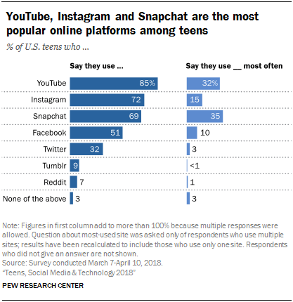 Youtube Instagram And Snapchat Are The Most Popular Online Platforms Among Teens