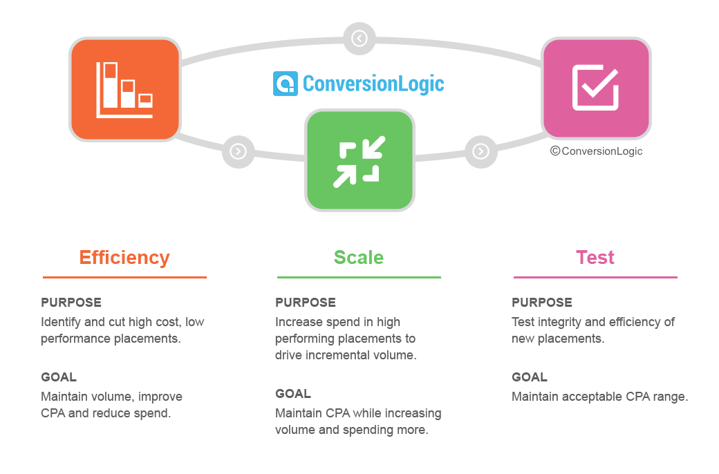 Optimization Framework By Conversion Logic