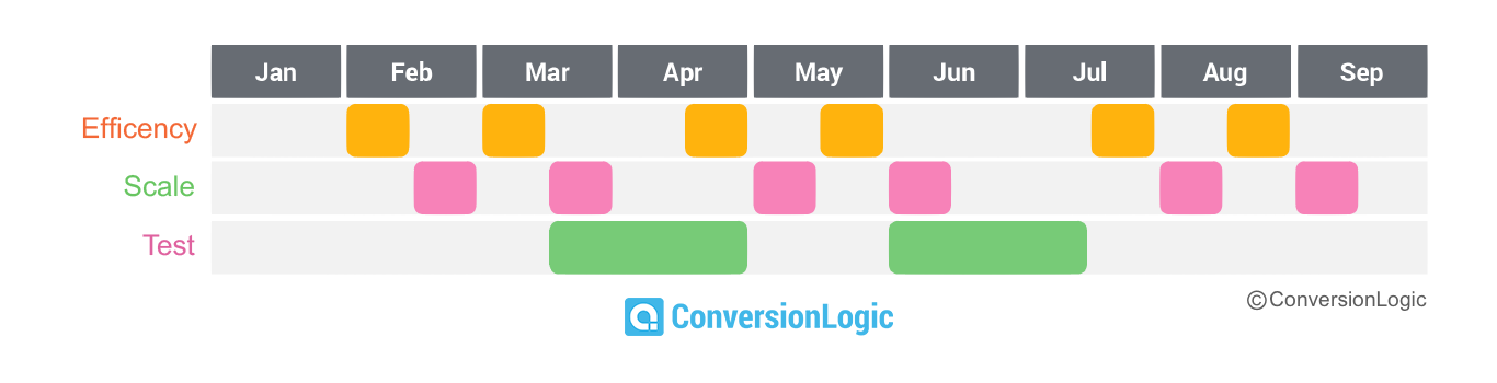 Sample timeline for Optimization Framework for Conversion Logic