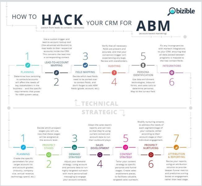 Bizable Hack Your CRM For ABM Caxrvg