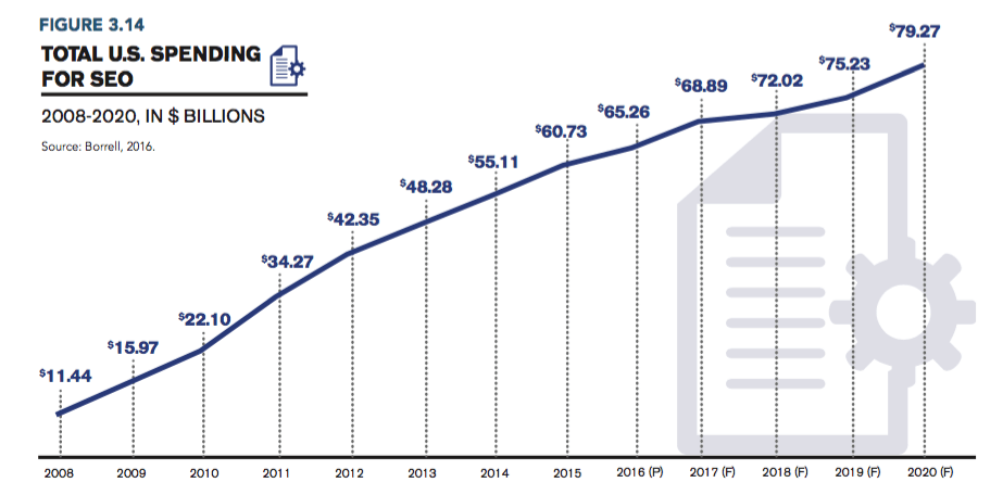 Borrell SEO Spend Forecast