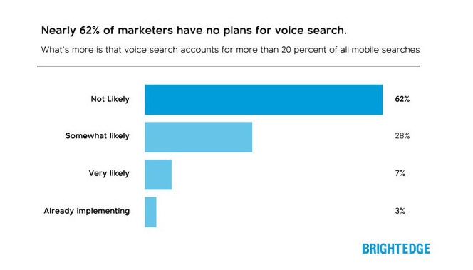 BrightEdge Voice Search Fagced