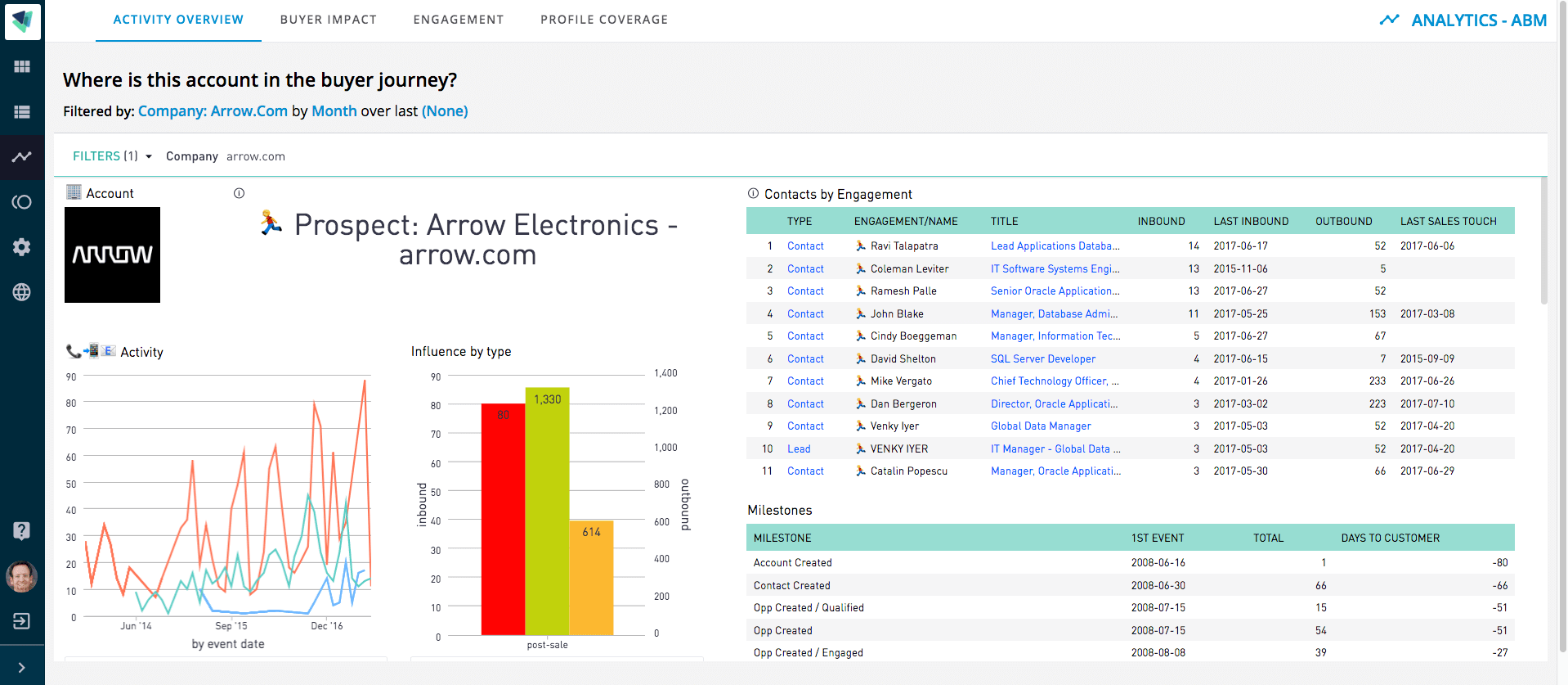 CaliberMind Account Journey Nt55nm