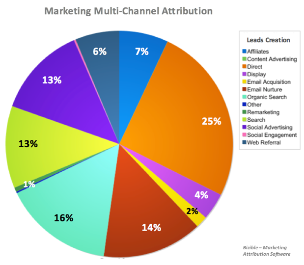 How to pair multi-channel attribution with lead scoring to improve ...