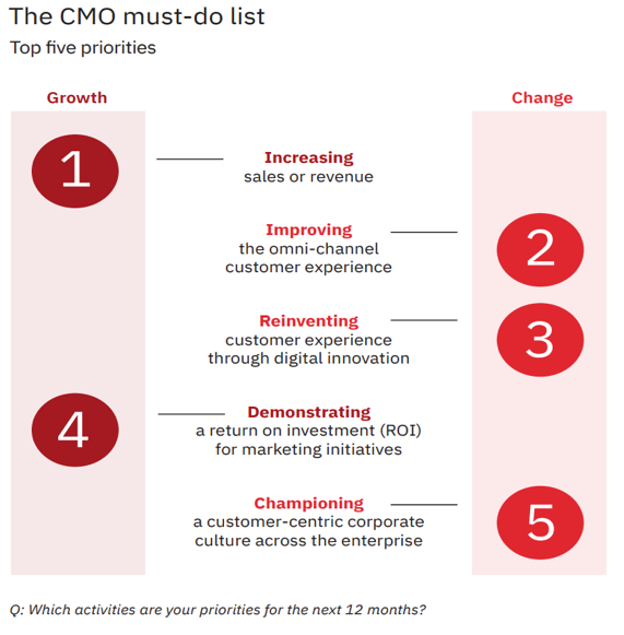 IBM CMO Survey