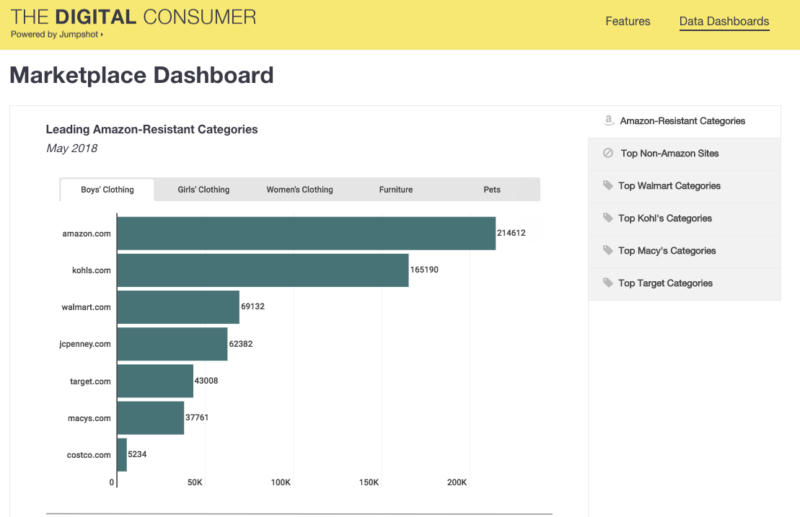 A graph in Jumpshot’s new public site shows other major retailers are not shut out of certain Amazon-dominant categories.