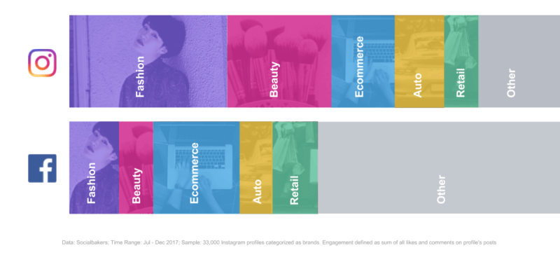 Socialbakers Insta FB Engagement