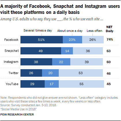 A Majority Of Facebook Snapchat And Instagram Users Visit These Platforms On A Daily Basis