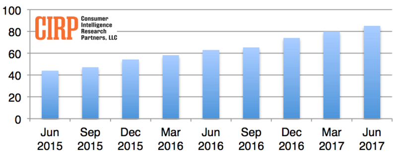 Cirp Amazon Prime Growth June 2017 Yadeh5