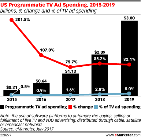 Emarketer Programmatic Tv Zk5wb8