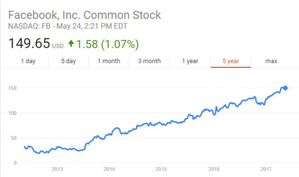 Fb Stock Price 600x356 C6pvc9